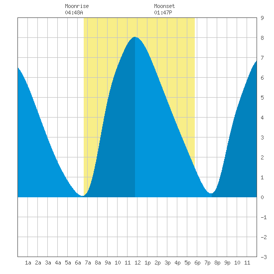 Trenton tide chart for Monday, February 24, 2025