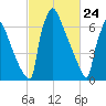 Trenton tide chart for Monday, February 24, 2025