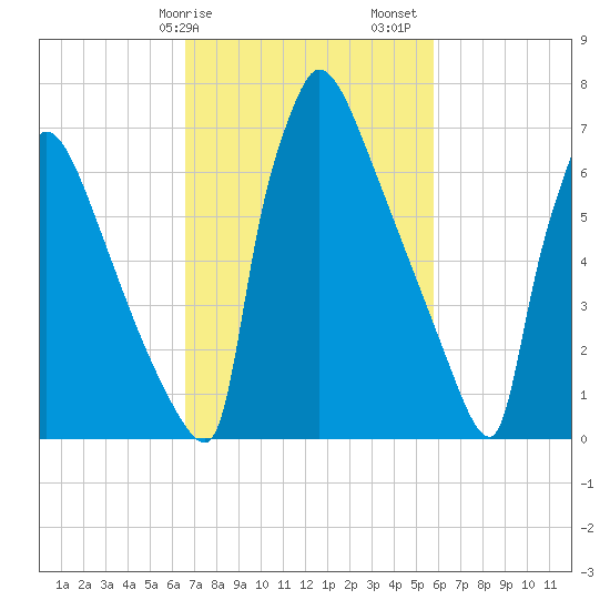 Trenton tide chart for Tuesday, February 25, 2025