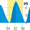 Trenton tide chart for Tuesday, February 25, 2025