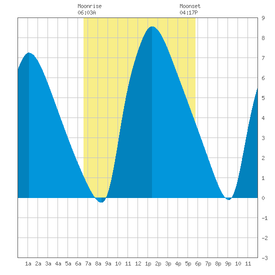 Trenton tide chart for Wednesday, February 26, 2025