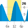 Trenton tide chart for Wednesday, February 26, 2025