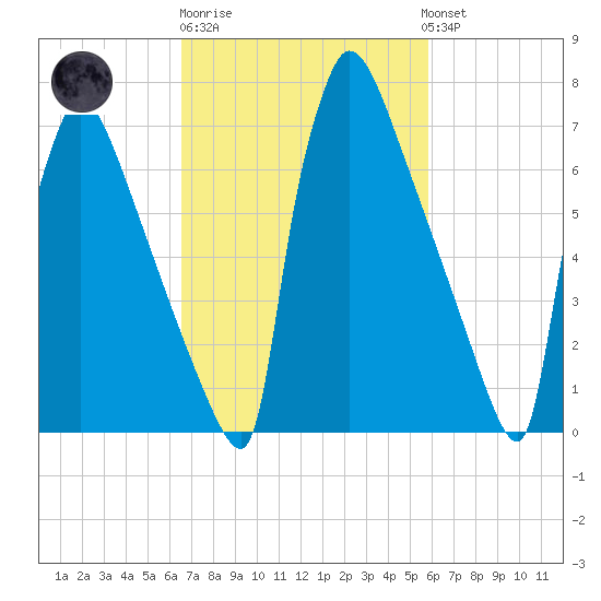 Trenton tide chart for Thursday, February 27, 2025