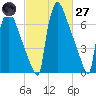 Trenton tide chart for Thursday, February 27, 2025