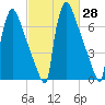 Trenton tide chart for Friday, February 28, 2025