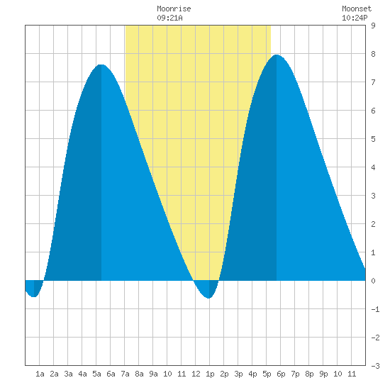 Trenton tide chart for Sunday, February 2, 2025