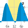 Trenton tide chart for Sunday, February 2, 2025