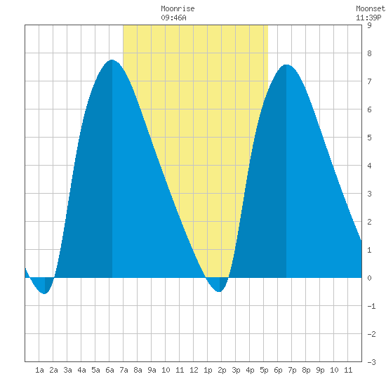 Trenton tide chart for Monday, February 3, 2025