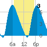 Trenton tide chart for Monday, February 3, 2025
