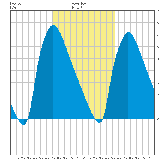 Trenton tide chart for Tuesday, February 4, 2025