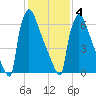 Trenton tide chart for Tuesday, February 4, 2025