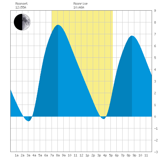 Trenton tide chart for Wednesday, February 5, 2025
