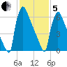 Trenton tide chart for Wednesday, February 5, 2025