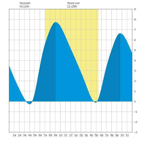 Trenton tide chart for Thursday, February 6, 2025