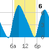 Trenton tide chart for Thursday, February 6, 2025