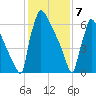 Trenton tide chart for Friday, February 7, 2025