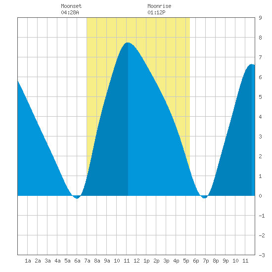 Trenton tide chart for Saturday, February 8, 2025