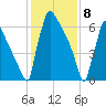 Trenton tide chart for Saturday, February 8, 2025
