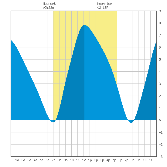 Trenton tide chart for Sunday, February 9, 2025