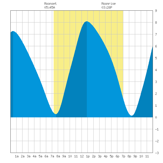 Trenton tide chart for Monday, March 10, 2025