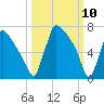 Trenton tide chart for Monday, March 10, 2025