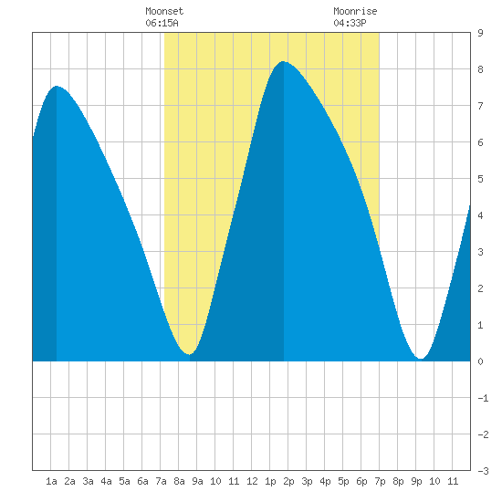 Trenton tide chart for Tuesday, March 11, 2025