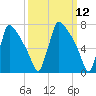 Trenton tide chart for Wednesday, March 12, 2025