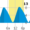 Trenton tide chart for Thursday, March 13, 2025