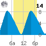 Trenton tide chart for Friday, March 14, 2025