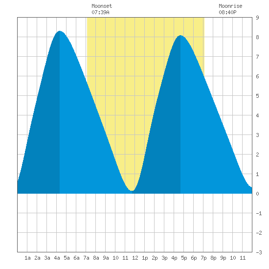 Trenton tide chart for Saturday, March 15, 2025