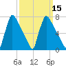 Trenton tide chart for Saturday, March 15, 2025