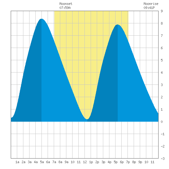 Trenton tide chart for Sunday, March 16, 2025