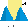 Trenton tide chart for Sunday, March 16, 2025