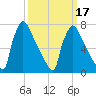 Trenton tide chart for Monday, March 17, 2025