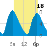 Trenton tide chart for Tuesday, March 18, 2025