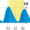 Trenton tide chart for Wednesday, March 19, 2025