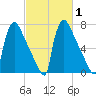 Trenton tide chart for Saturday, March 1, 2025