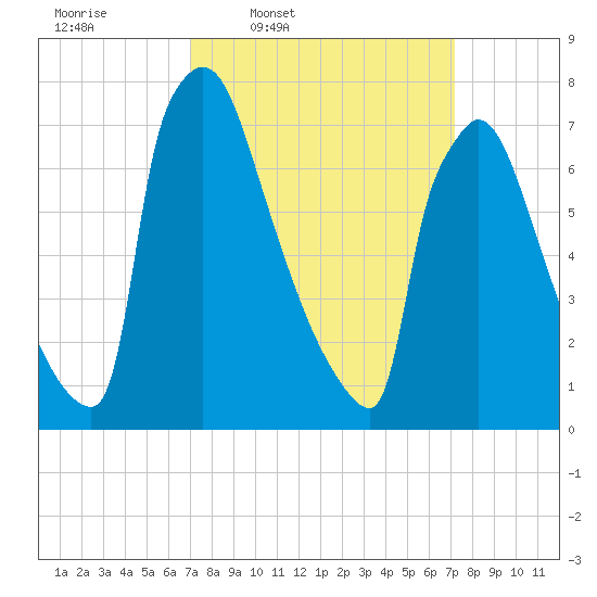 Trenton tide chart for Thursday, March 20, 2025