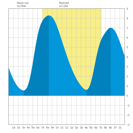 Trenton tide chart for Friday, March 21, 2025