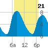 Trenton tide chart for Friday, March 21, 2025