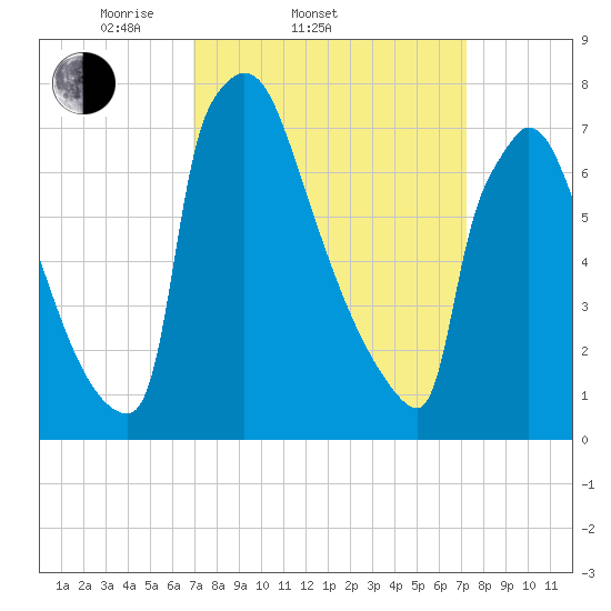 Trenton tide chart for Saturday, March 22, 2025