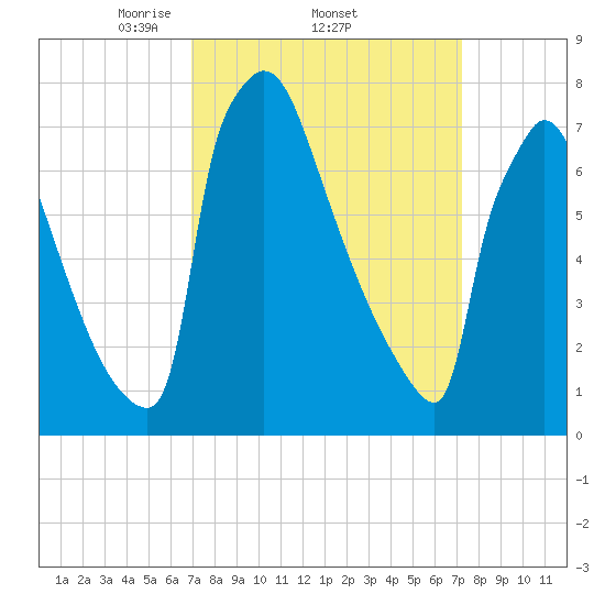 Trenton tide chart for Sunday, March 23, 2025