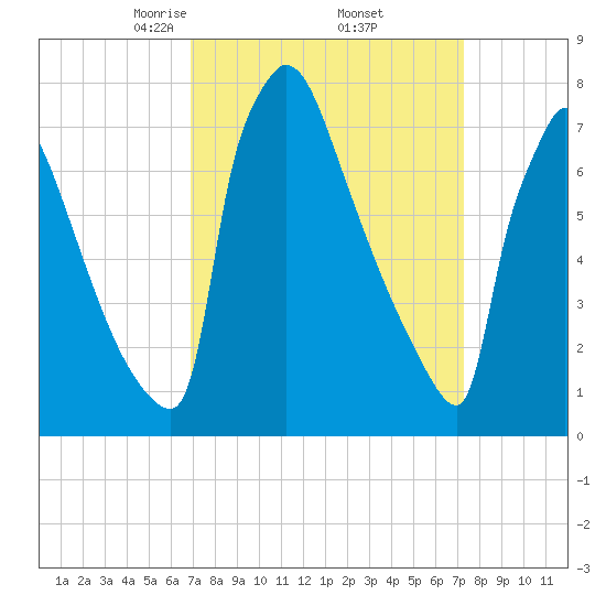 Trenton tide chart for Monday, March 24, 2025