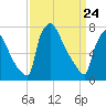 Trenton tide chart for Monday, March 24, 2025