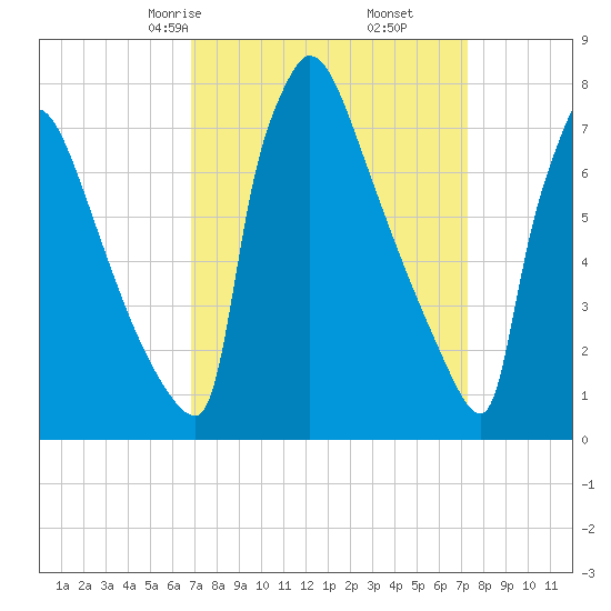 Trenton tide chart for Tuesday, March 25, 2025