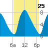 Trenton tide chart for Tuesday, March 25, 2025