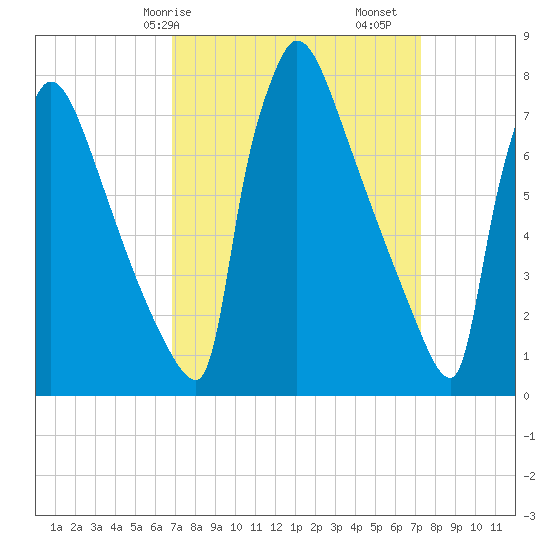 Trenton tide chart for Wednesday, March 26, 2025