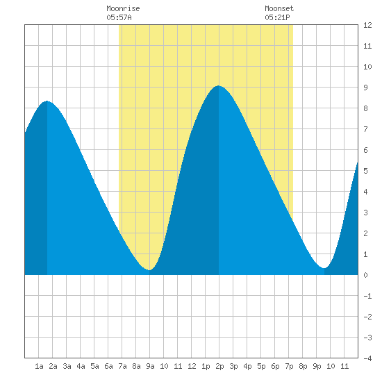 Trenton tide chart for Thursday, March 27, 2025