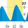 Trenton tide chart for Thursday, March 27, 2025