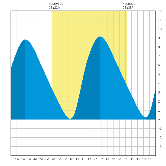 Trenton tide chart for Friday, March 28, 2025